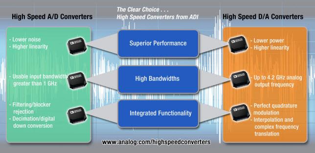Analog Devices Inc. High-Speed ADC & DAC Converters
